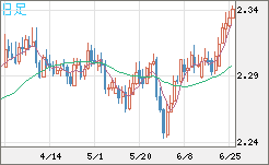 英ポンド/ＮＺドルチャート（GBP/NZD）日足