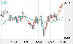 英ポンド/ＮＺドルチャート（GBP/NZD）日足