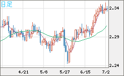 英ポンド/ＮＺドルチャート（GBP/NZD）日足