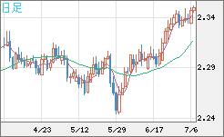 英ポンド/ＮＺドルチャート（GBP/NZD）日足
