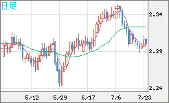 英ポンド/ＮＺドルチャート（GBP/NZD）日足