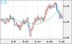 英ポンド/ＮＺドルチャート（GBP/NZD）日足