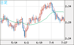 英ポンド/ＮＺドルチャート（GBP/NZD）日足