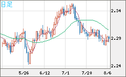 英ポンド/ＮＺドルチャート（GBP/NZD）日足