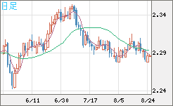 英ポンド/ＮＺドルチャート（GBP/NZD）日足