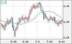英ポンド/ＮＺドルチャート（GBP/NZD）日足
