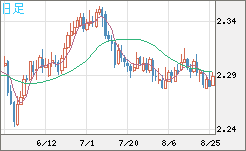 英ポンド/ＮＺドルチャート（GBP/NZD）日足