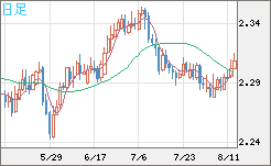 英ポンド/ＮＺドルチャート（GBP/NZD）日足
