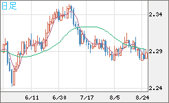 英ポンド/ＮＺドルチャート（GBP/NZD）日足