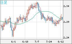 英ポンド/ＮＺドルチャート（GBP/NZD）日足