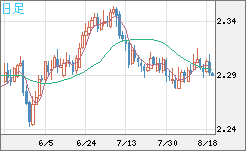 英ポンド/ＮＺドルチャート（GBP/NZD）日足