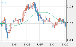 英ポンド/ＮＺドルチャート（GBP/NZD）日足