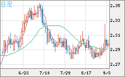 英ポンド/ＮＺドルチャート（GBP/NZD）日足