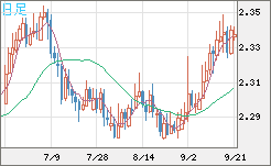 英ポンド/ＮＺドルチャート（GBP/NZD）日足