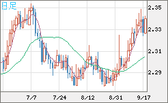 英ポンド/ＮＺドルチャート（GBP/NZD）日足