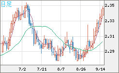 英ポンド/ＮＺドルチャート（GBP/NZD）日足