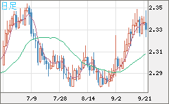 英ポンド/NZドルチャート(GBP/NZD)日足