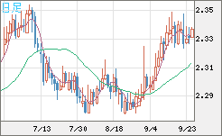 英ポンド/ＮＺドルチャート（GBP/NZD）日足