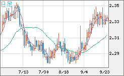 英ポンド/ＮＺドルチャート（GBP/NZD）日足