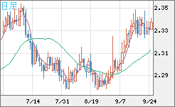 英ポンド/ＮＺドルチャート（GBP/NZD）日足