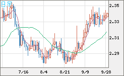 英ポンド/ＮＺドルチャート（GBP/NZD）日足