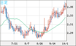 英ポンド/ＮＺドルチャート（GBP/NZD）日足