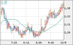 英ポンド/ＮＺドルチャート（GBP/NZD）日足