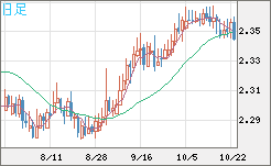 英ポンド/ＮＺドルチャート（GBP/NZD）日足