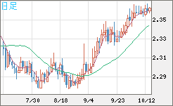 英ポンド/ＮＺドルチャート（GBP/NZD）日足