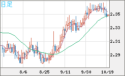 英ポンド/ＮＺドルチャート（GBP/NZD）日足