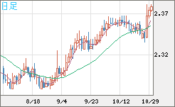 英ポンド/ＮＺドルチャート（GBP/NZD）日足
