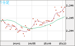 英ポンド/ＮＺドルチャート（GBP/NZD）1分足