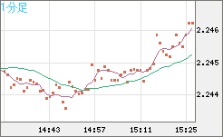 英ポンド/ＮＺドルチャート（GBP/NZD）1分足