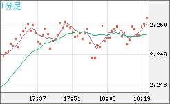英ポンド/ＮＺドルチャート（GBP/NZD）1分足