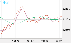 英ポンド/ＮＺドルチャート（GBP/NZD）1分足
