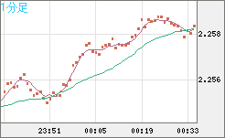 英ポンド/ＮＺドルチャート（GBP/NZD）1分足