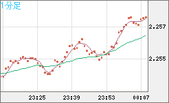 英ポンド/ＮＺドルチャート（GBP/NZD）1分足