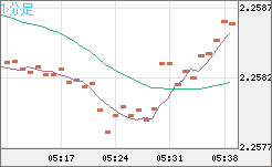 英ポンド/ＮＺドルチャート（GBP/NZD）1分足