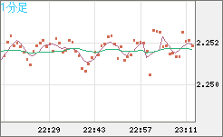 英ポンド/ＮＺドルチャート（GBP/NZD）1分足