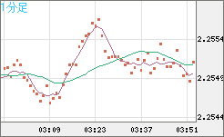 英ポンド/ＮＺドルチャート（GBP/NZD）1分足