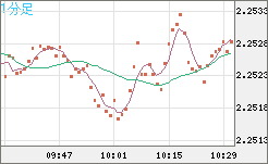 英ポンド/ＮＺドルチャート（GBP/NZD）1分足
