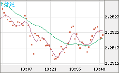 英ポンド/ＮＺドルチャート（GBP/NZD）1分足
