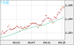 英ポンド/ＮＺドルチャート（GBP/NZD）1分足