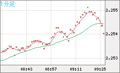 英ポンド/ＮＺドルチャート（GBP/NZD）1分足