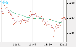 英ポンド/ＮＺドルチャート（GBP/NZD）1分足