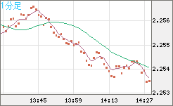 英ポンド/ＮＺドルチャート（GBP/NZD）1分足