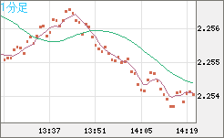英ポンド/ＮＺドルチャート（GBP/NZD）1分足