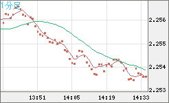 英ポンド/ＮＺドルチャート（GBP/NZD）1分足