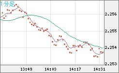英ポンド/ＮＺドルチャート（GBP/NZD）1分足