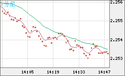英ポンド/ＮＺドルチャート（GBP/NZD）1分足